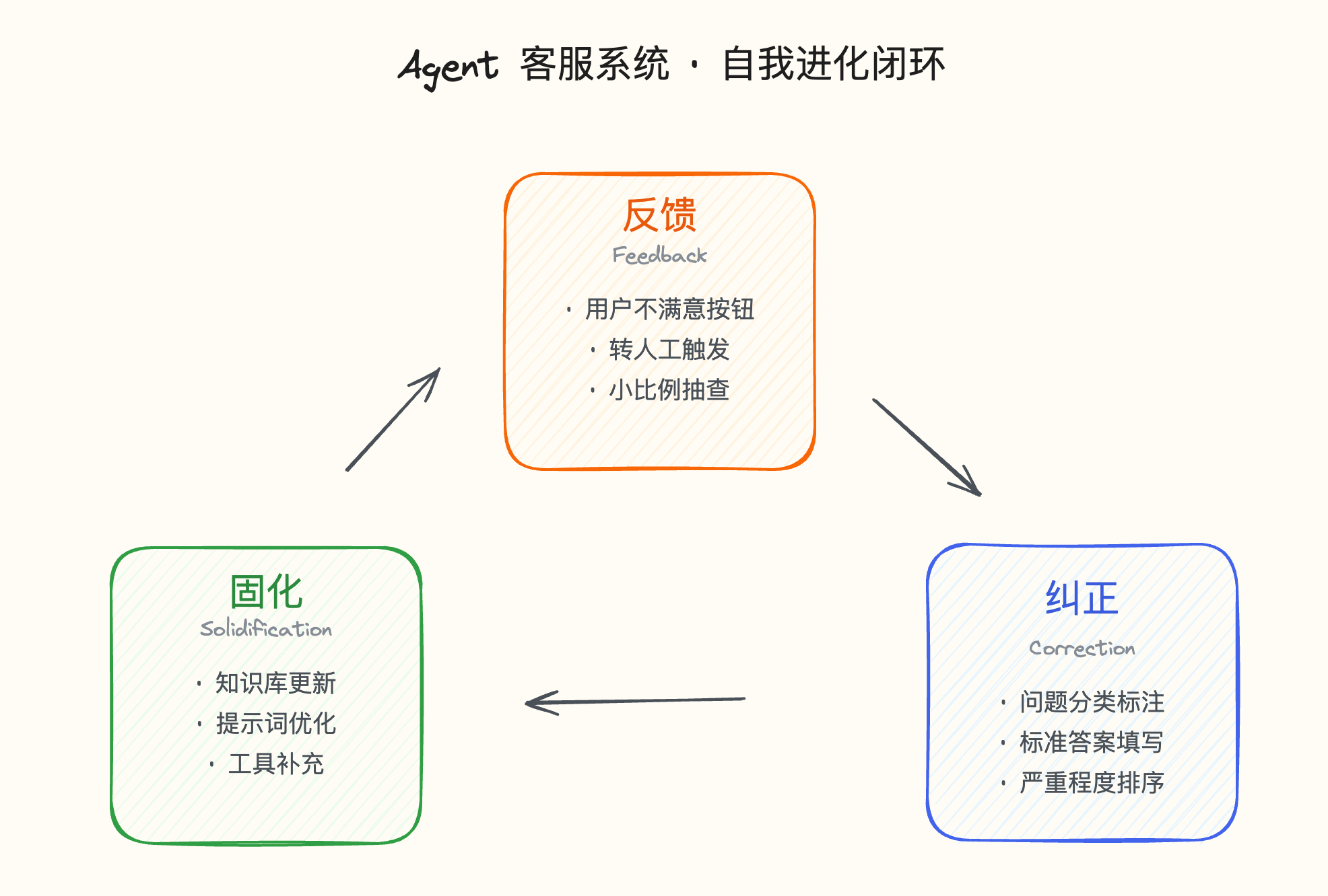 客服对话失败怎么触发更新：用未解决会话和断链信号反向驱动内容优化