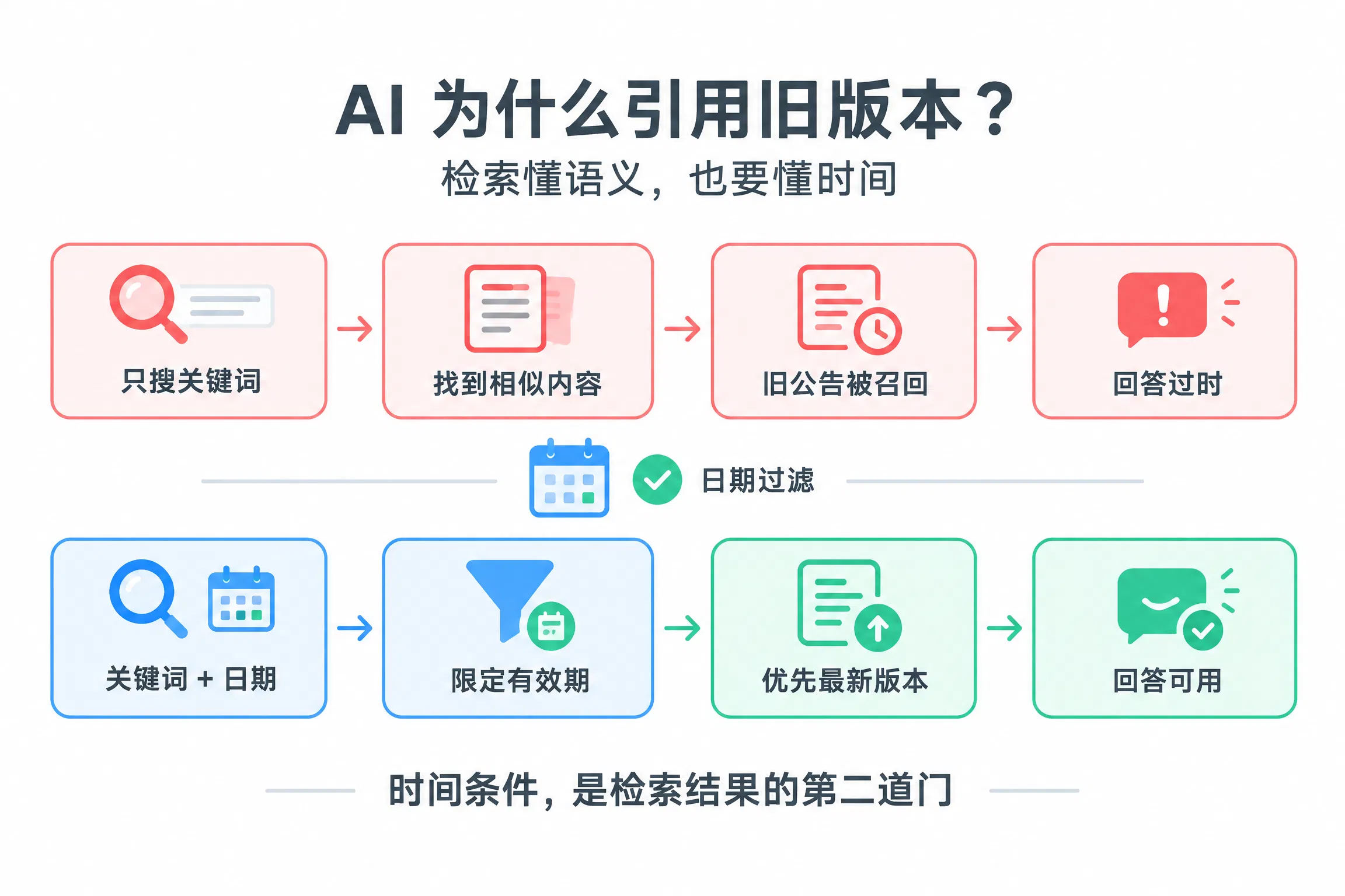 AI 引用旧版本？因为检索只懂意思不懂时间，加个日期过滤就能修